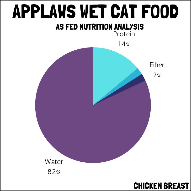 Applaws wet cat food as fed nutrition analysis