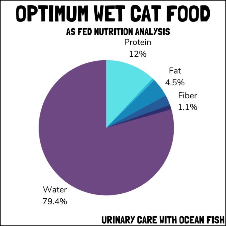 Honest Optimum Cat Food Review in 2023