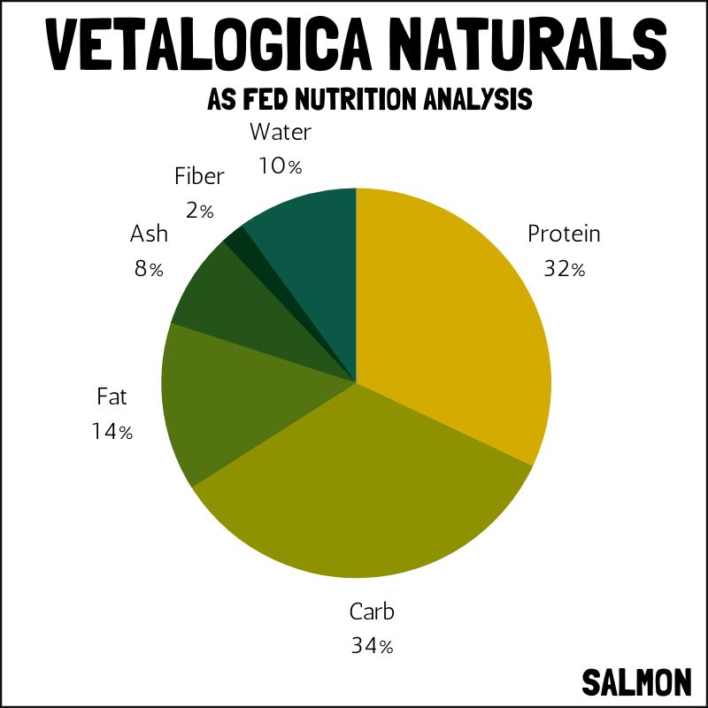 Vetalogica Naturals as fed nutrition