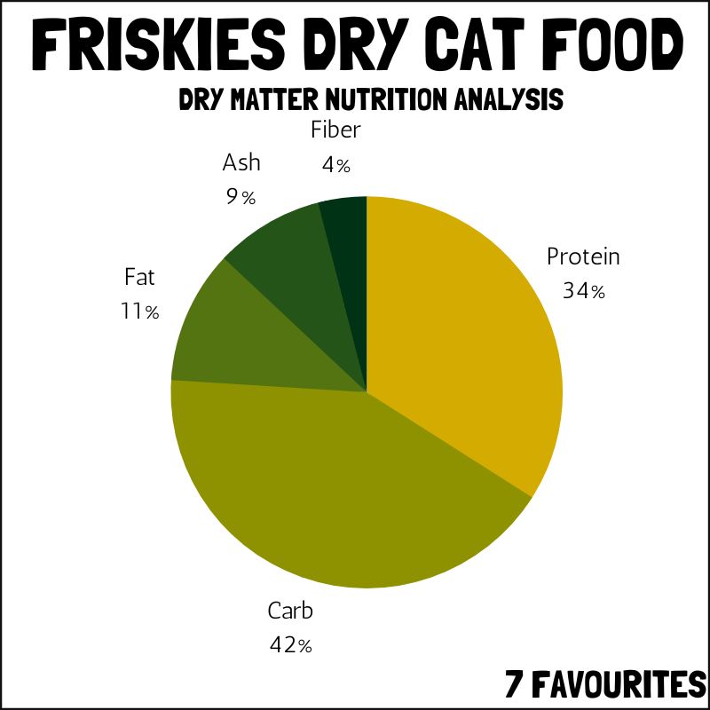 Friskies 7 favourites dry matter nutrition
