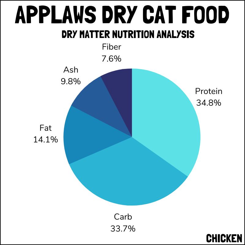 Applaws dry cat food dry matter nutrition