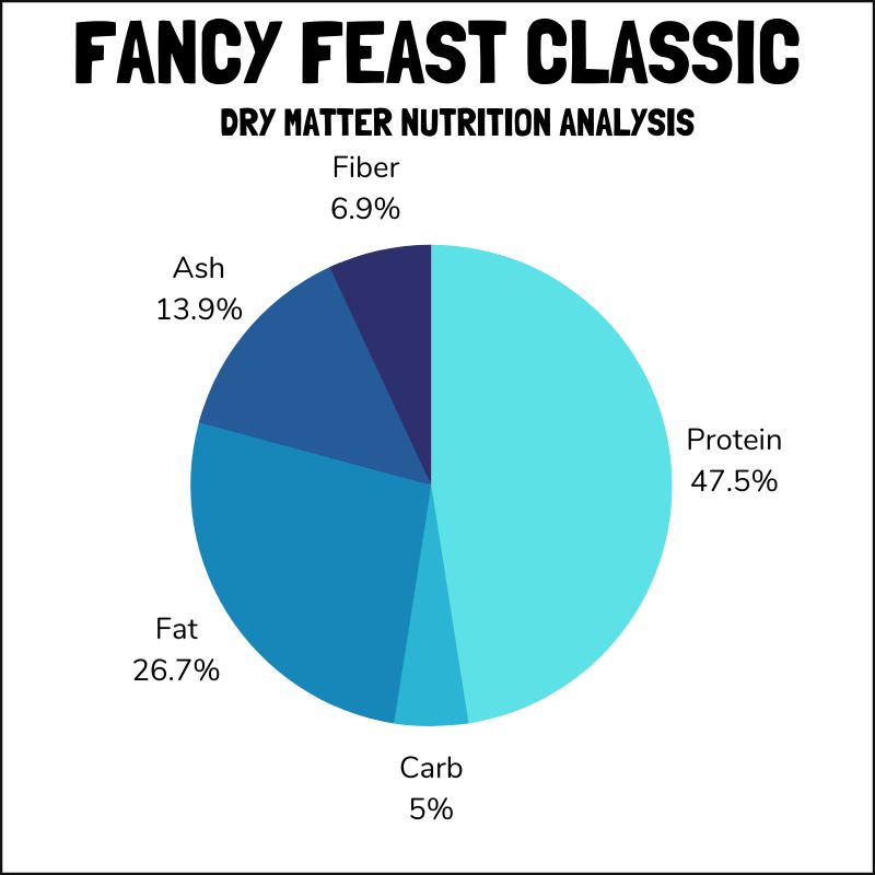 Fancy Feast Classic dry matter nutrition analysis