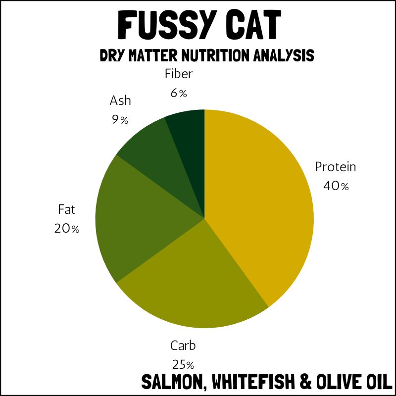 Fussy Cat dry matter nutrition