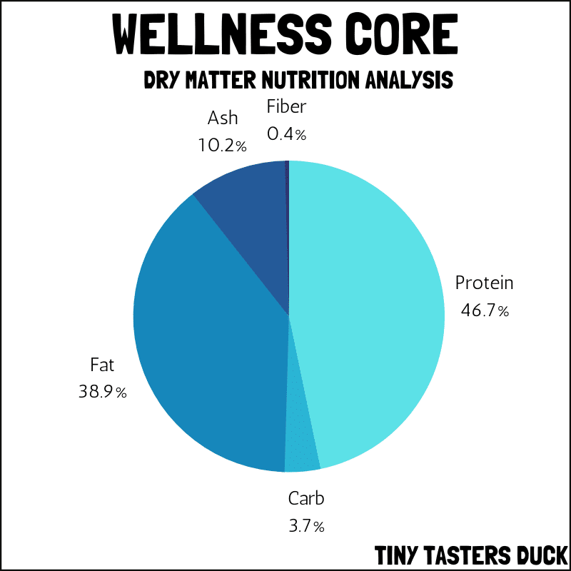 Wellness Core Tiny Tasters dry matter nutrition