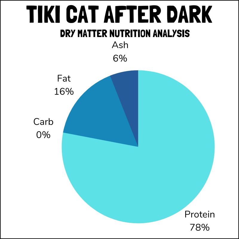 Tiki Cat After Dark dry matter nutrition analysis