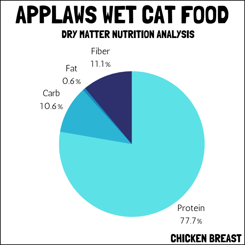 Applaws wet cat food dry matter nutrition analysis