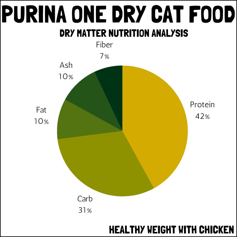 Purina One dry cat food dry matter nutrition