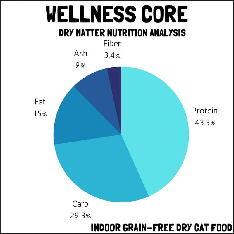Wellness Core Indoor dry cat food dry matter nutrition