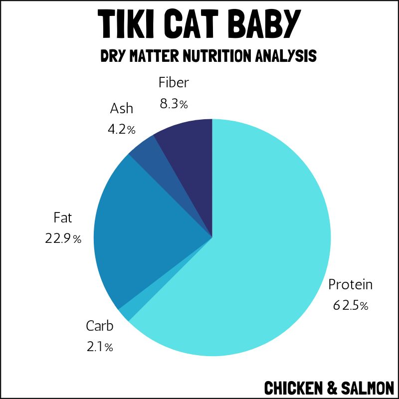 Tiki Cat Baby chicken & salmon dry matter nutrition