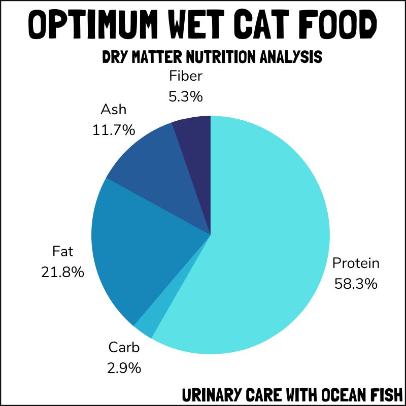 Optimum wet cat food dry matter nutrition
