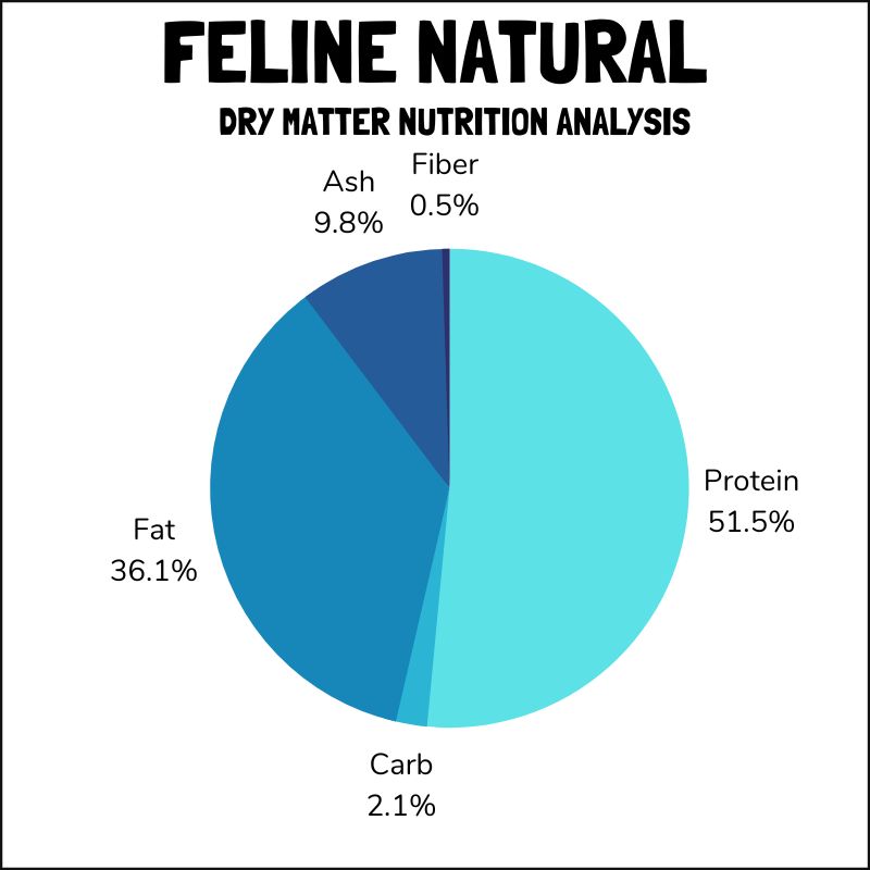 Feline Natural dry matter nutrition