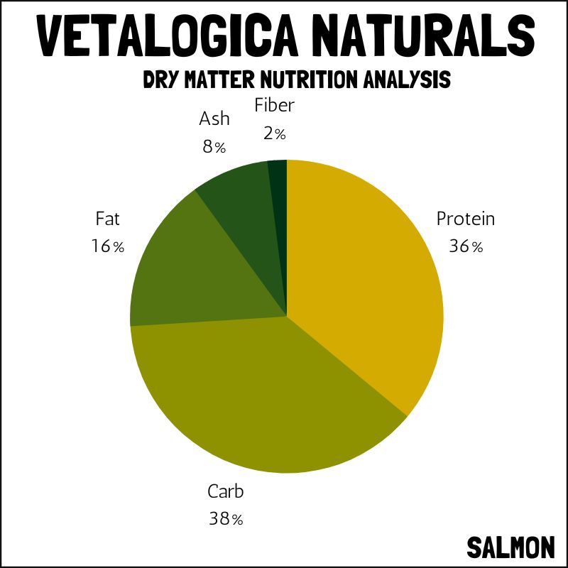 Vetalogica Naturals dry matter nutrition