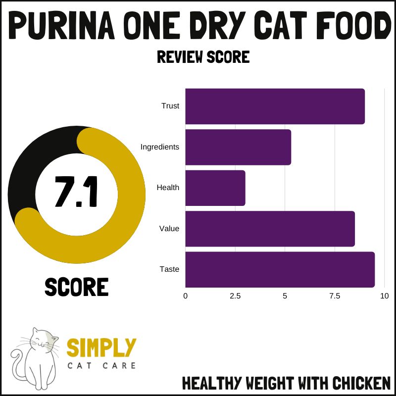 Purina One dry cat food review score