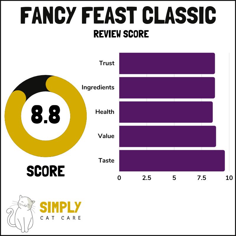 Fancy Feast Classic cat food review score