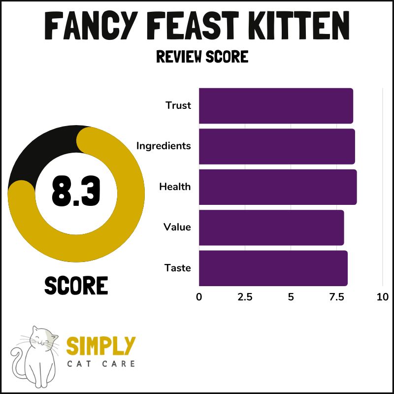 Fancy Feast Kitten food review score