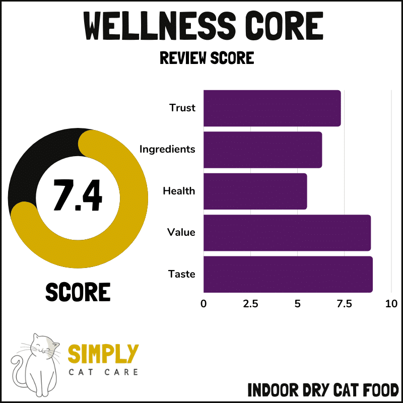 Wellness Core indoor dry cat food review score