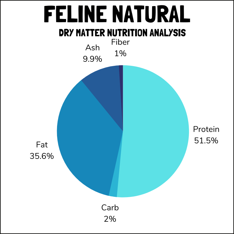 Feline Natural dry matter nutrition analysis