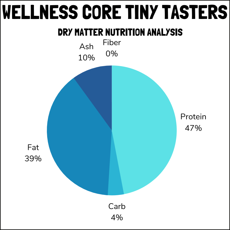 Wellness Core Tiny Tasters dry matter nutrition analysis