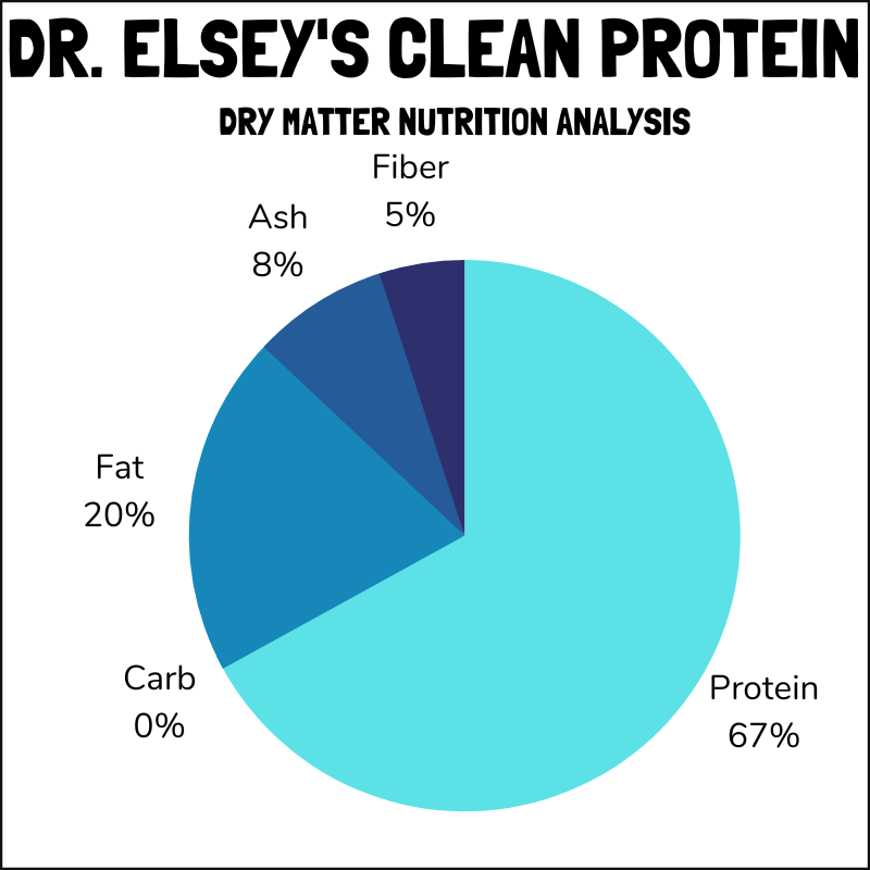 Dr. Elsey's Clean Protein dry matter nutrition analysis