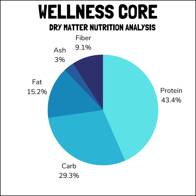 Wellness Core cat food dry matter nutrition analysis