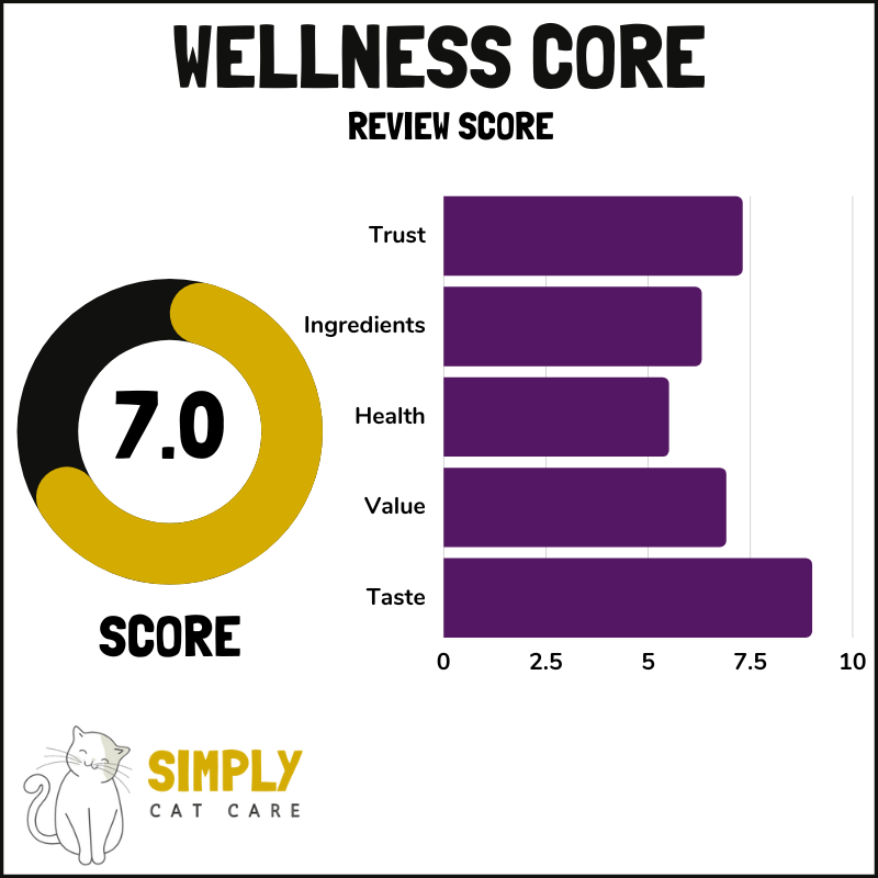 Wellness Core cat food review score