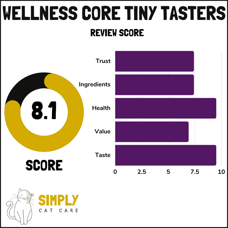 Wellness Core Tiny Tasters cat food review score