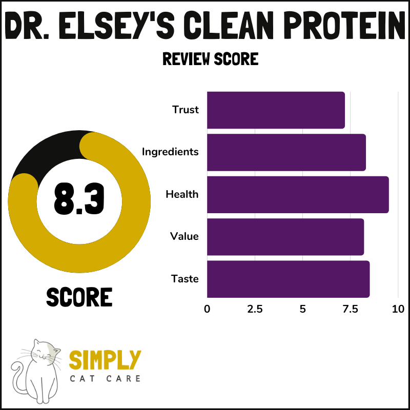 Dr. Elsey's Clean Protein cat food review score