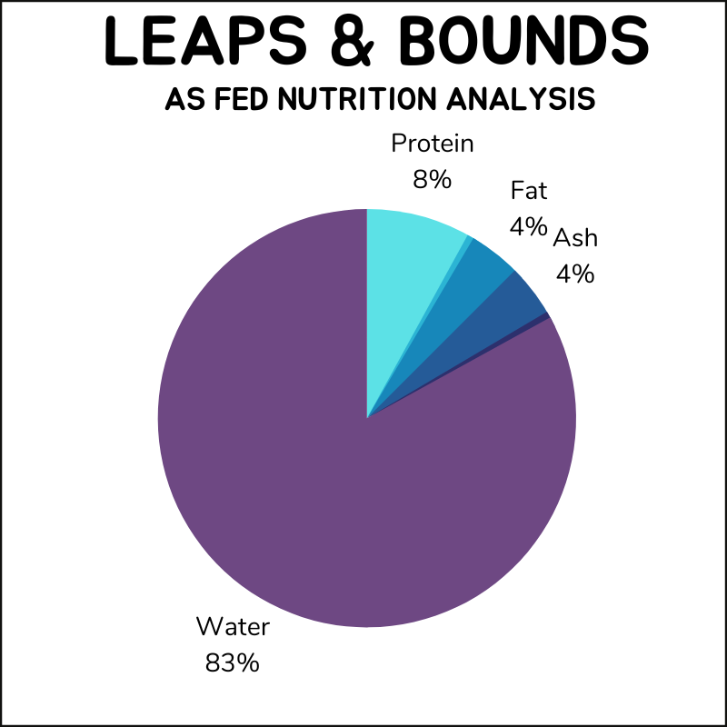 Leaps & Bounds as fed nutrition analysis