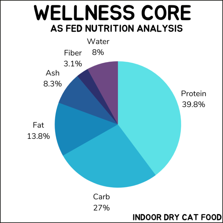 Honest Wellness Core Cat Food Review 2023