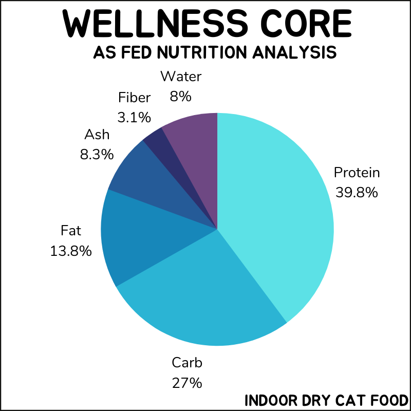 Wellness Core Indoor dry cat food as fed nutrition