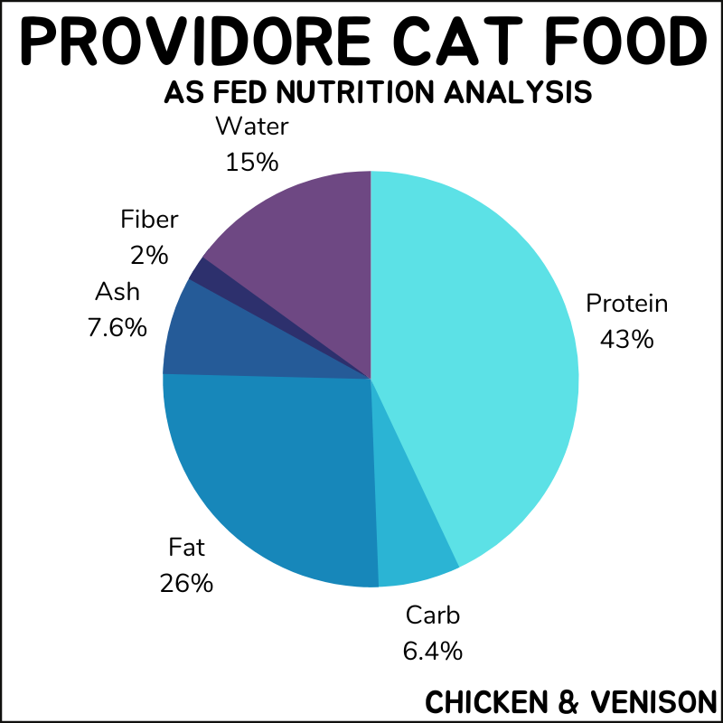 Providore cat food as fed nutrition
