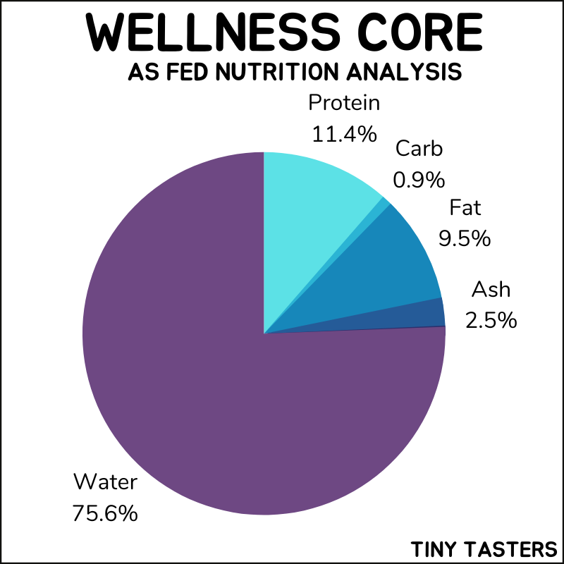 Wellness Core Tiny Tasters as fed nutrition