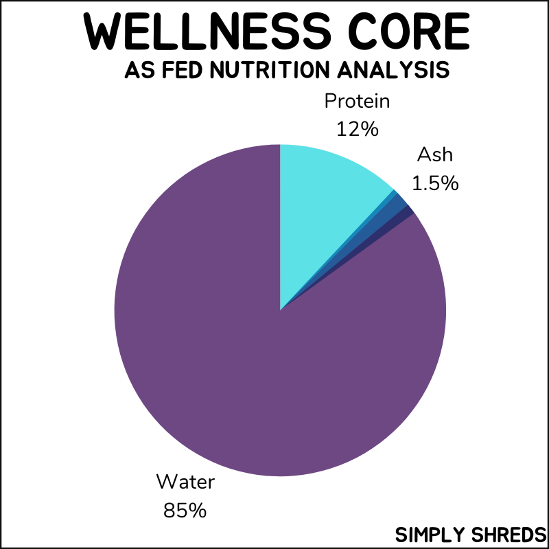 Wellness Core Simply Shreds as fed nutrition