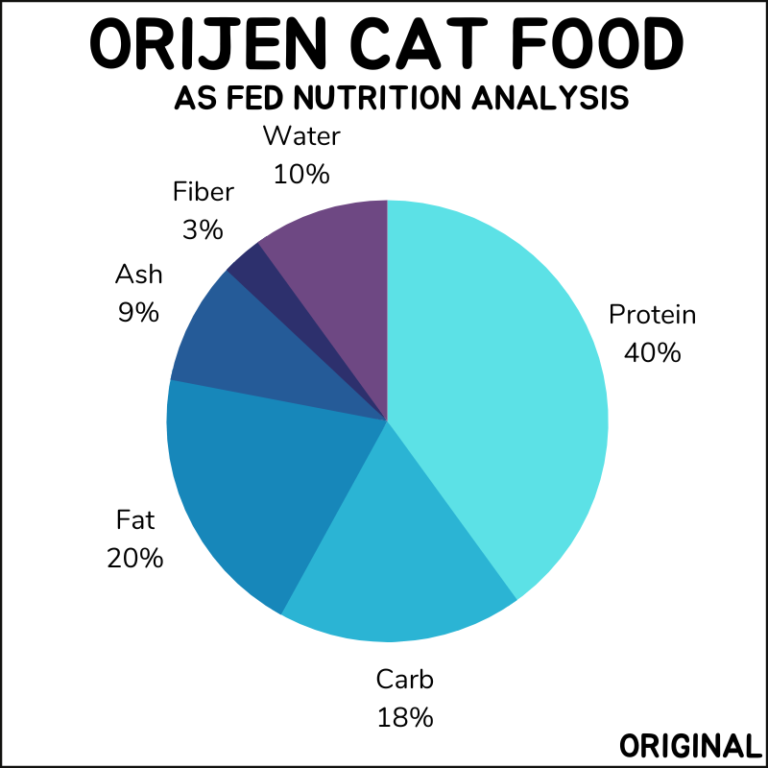 Honest Orijen Cat Food Review in 2024 Dry Cat Food Savior?