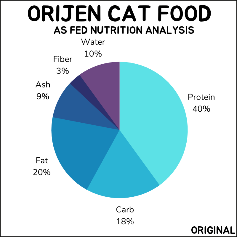 Orijen Original cat food as fed nutrition