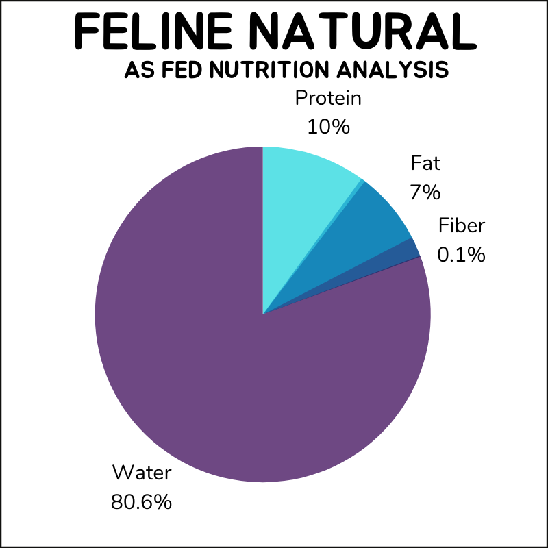 Feline Natural as fed nutrition analysis