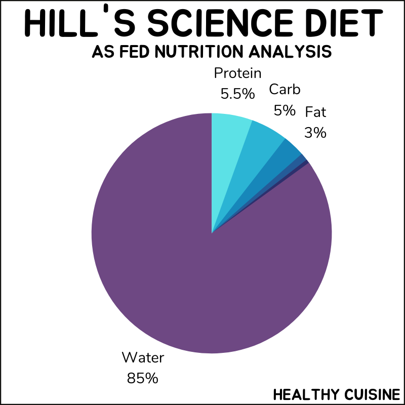Hill's Science Diet Healthy Cuisine as fed analysis