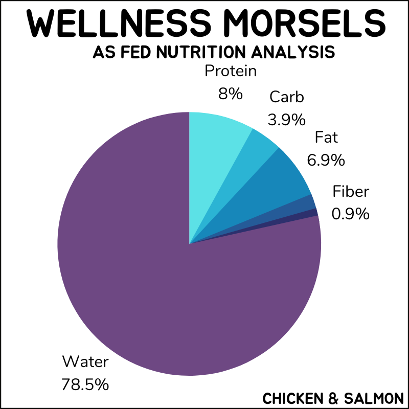 Wellness Morsels as fed nutrition