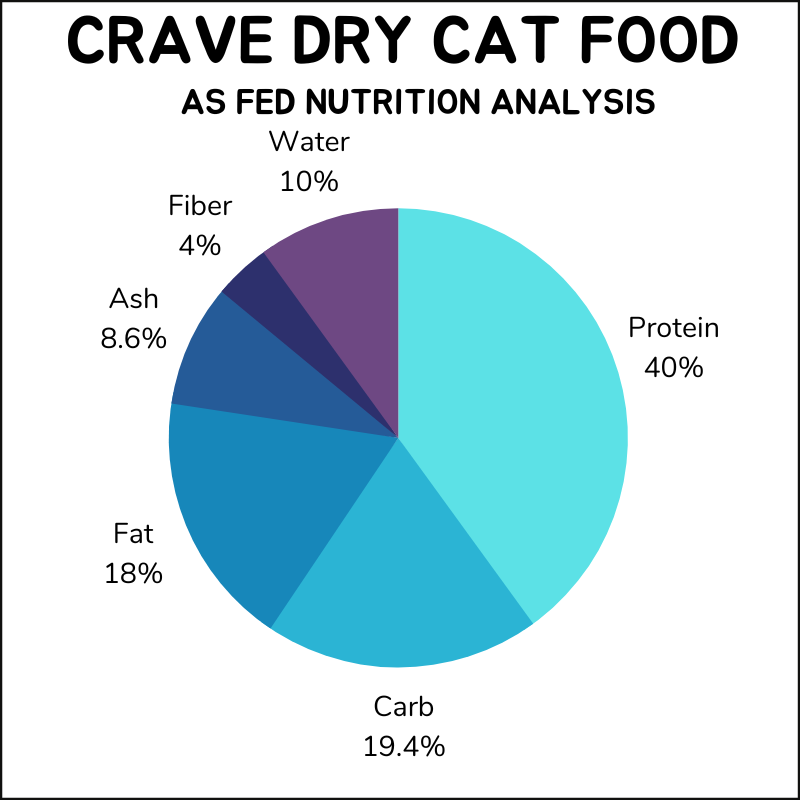 Crave dry cat food as fed nutrition analysis