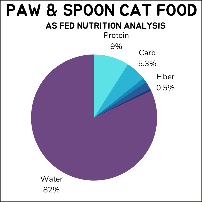 Paw & Spoon as fed nutrition