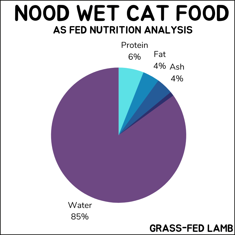 Nood wet cat food as fed nutrition