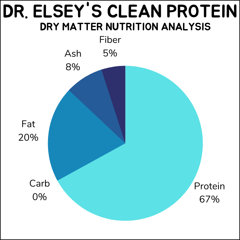 Dr. Elsey's Clean Protein dry matter nutrition analysis