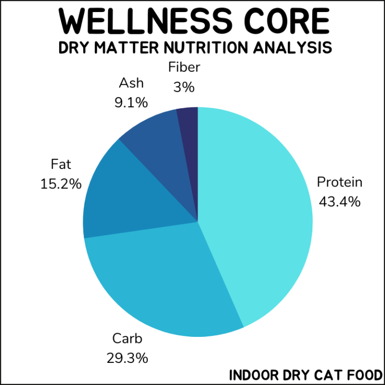 Honest Wellness Core Cat Food Review 2023