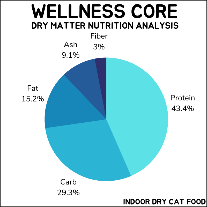 Wellness Core Indoor dry cat food dry matter nutrition