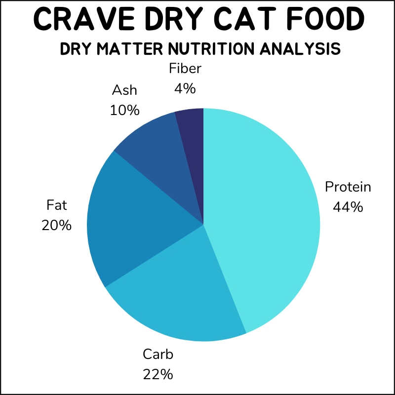 Crave dry cat food dry matter nutrition analysis