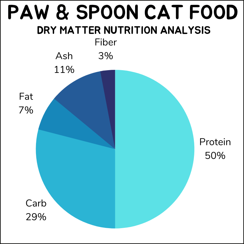 Paw & Spoon dry matter nutrition