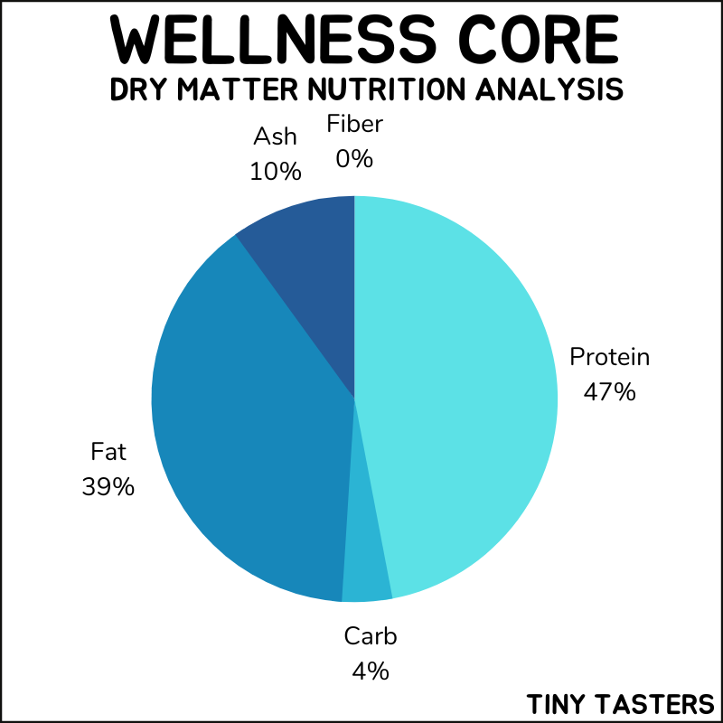 Wellness Core Tiny Tasters dry matter nutrition