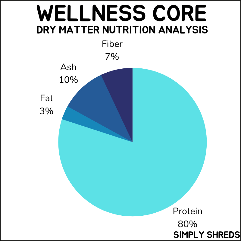 Wellness Core Simply Shreds dry matter nutrition