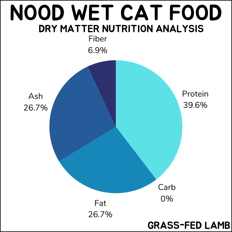 Nood wet cat food dry matter nutrition