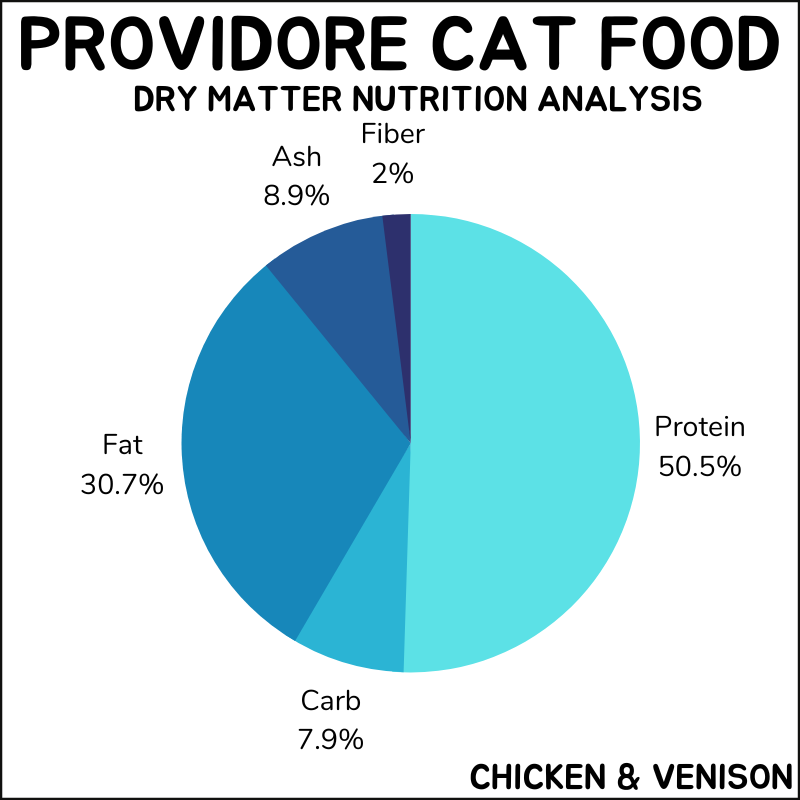 Providore cat food dry matter nutrition